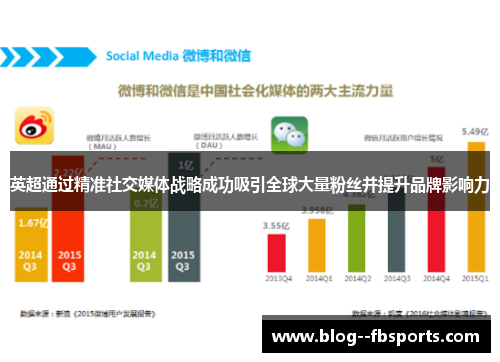 英超通过精准社交媒体战略成功吸引全球大量粉丝并提升品牌影响力